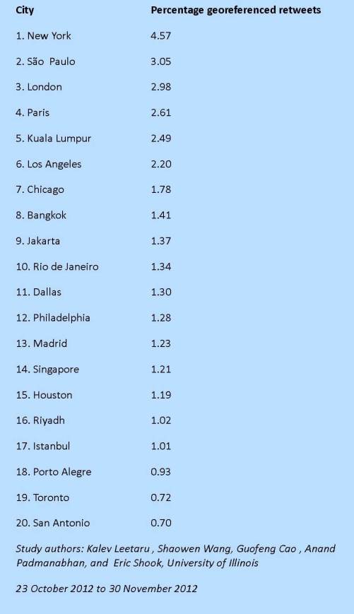 Top 20 cities by number of retweets of tweets originating from users in that city