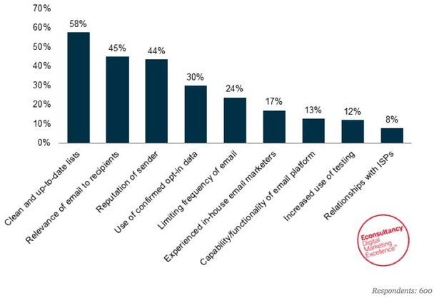 Email Deliverability 7-31